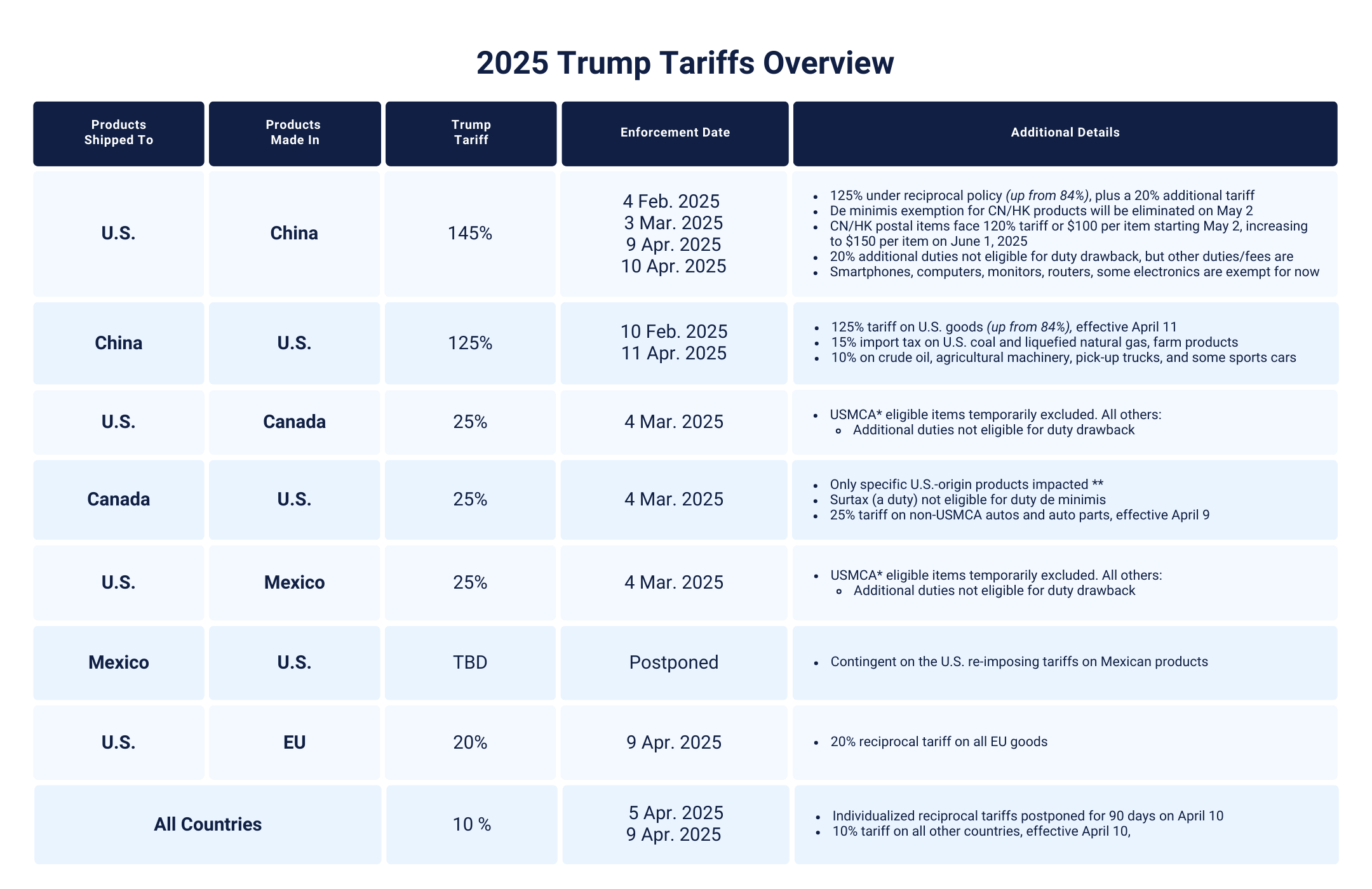 A chart of 2025 tariffs