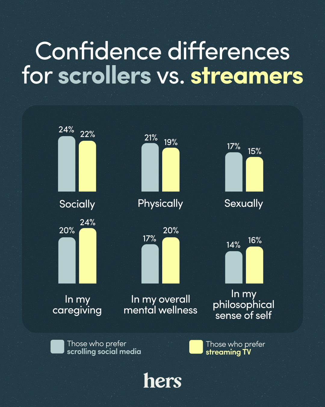 Confidence differences for streamers vs. scrollers infographic