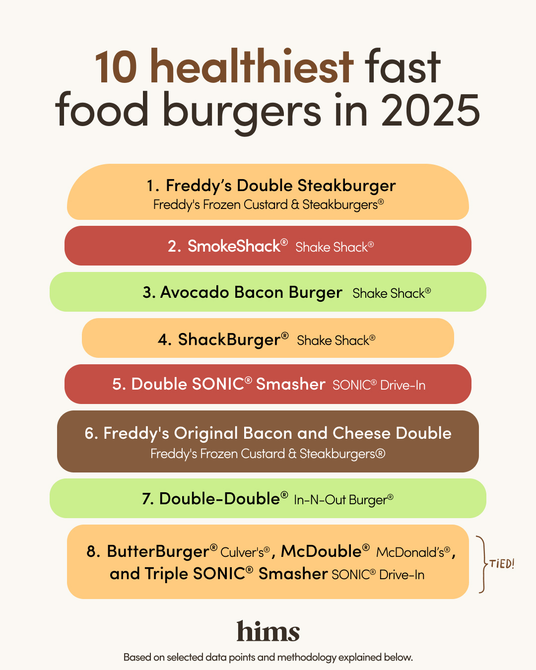 Chart of the 10 healthiest fast food burgers