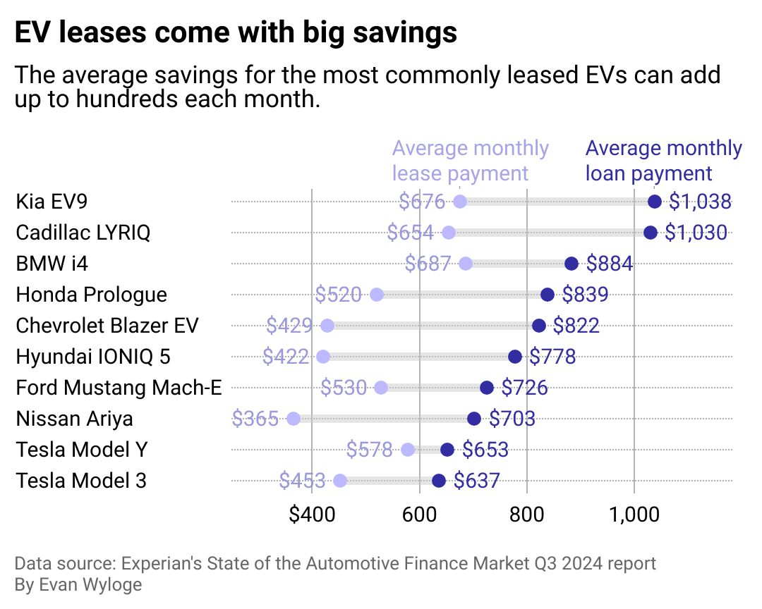 Range plot showing the average monthly loan payment, average monthly lease payment and average lease savings, for the 10 most commonly leased vehicles, which is comprised mostly of SUVs and includes two EVs.
