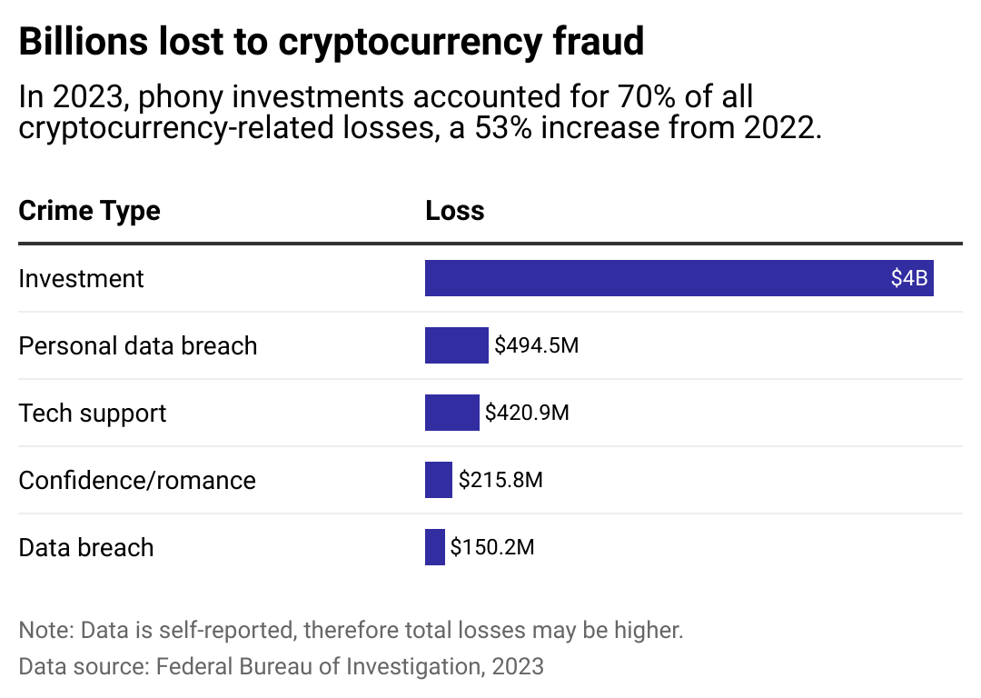 A chart showing how billions of dollars were lost to cryptocurrency scams, with the investment scams accounting for the greatest losses.