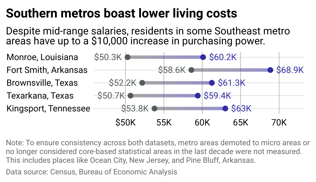 A chart showing metros where salaries go the furthest.