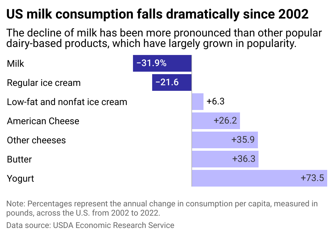 A bar chart showing the change in consumption of milk and other common dairy products over the past two decades.