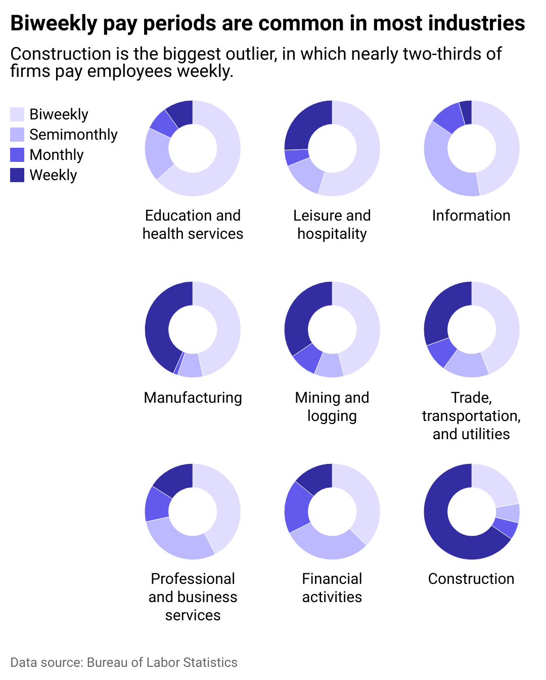 Nine donut charts showing how biweekly pay periods are common across most industries.