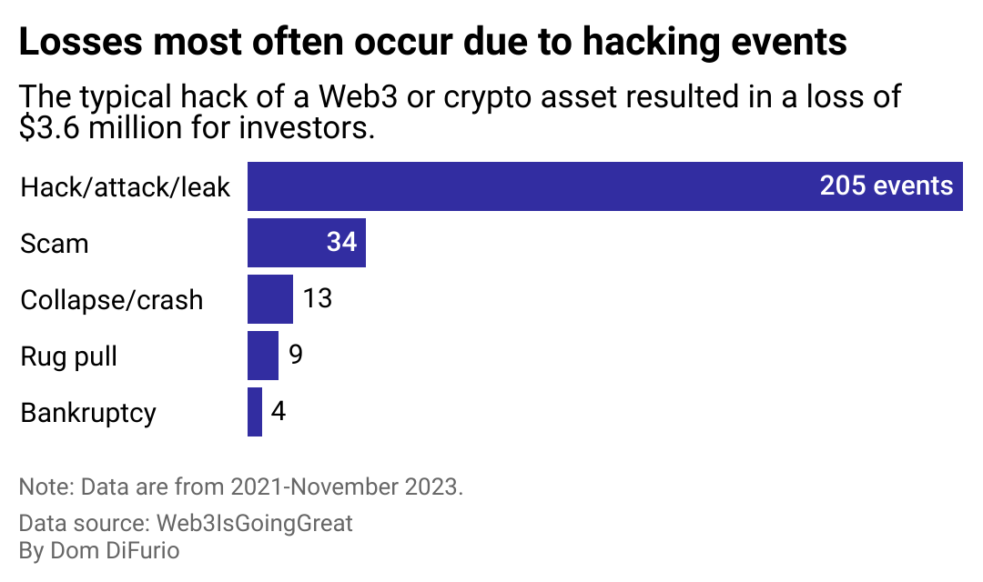 A stacked bar chart showing the frequency with which each type of event that led to losses over the last three years. Collapse of exchanges is the number one by dollar amount, but hacks lead in frequency.
