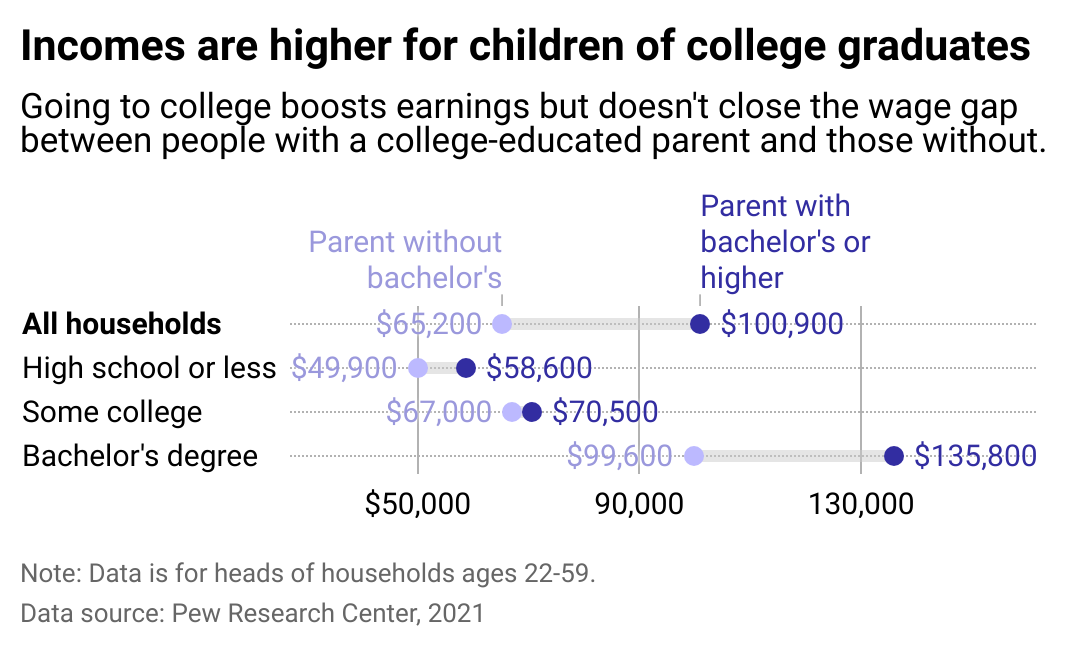 Range plot showing incomes are higher for children of college graduates. Going to college boosts earnings, but doesn't close the wage gap between people with a college-educated parent and those without.