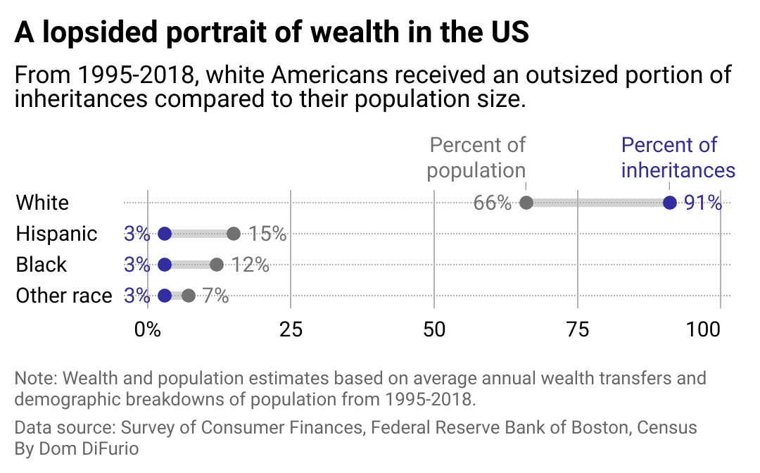A rang plot showing the difference between the percent of annual inheritances received by demographic and how it corresponds to the proportion of the US population the demographic represents. White Americans receive 91% of inheritances annually, on average but make up 66% of the population. Black, Hispanic, and Americans of other races and ethnicities receive 3% of inheritance dollars, far less a share than they represent in the US population.
