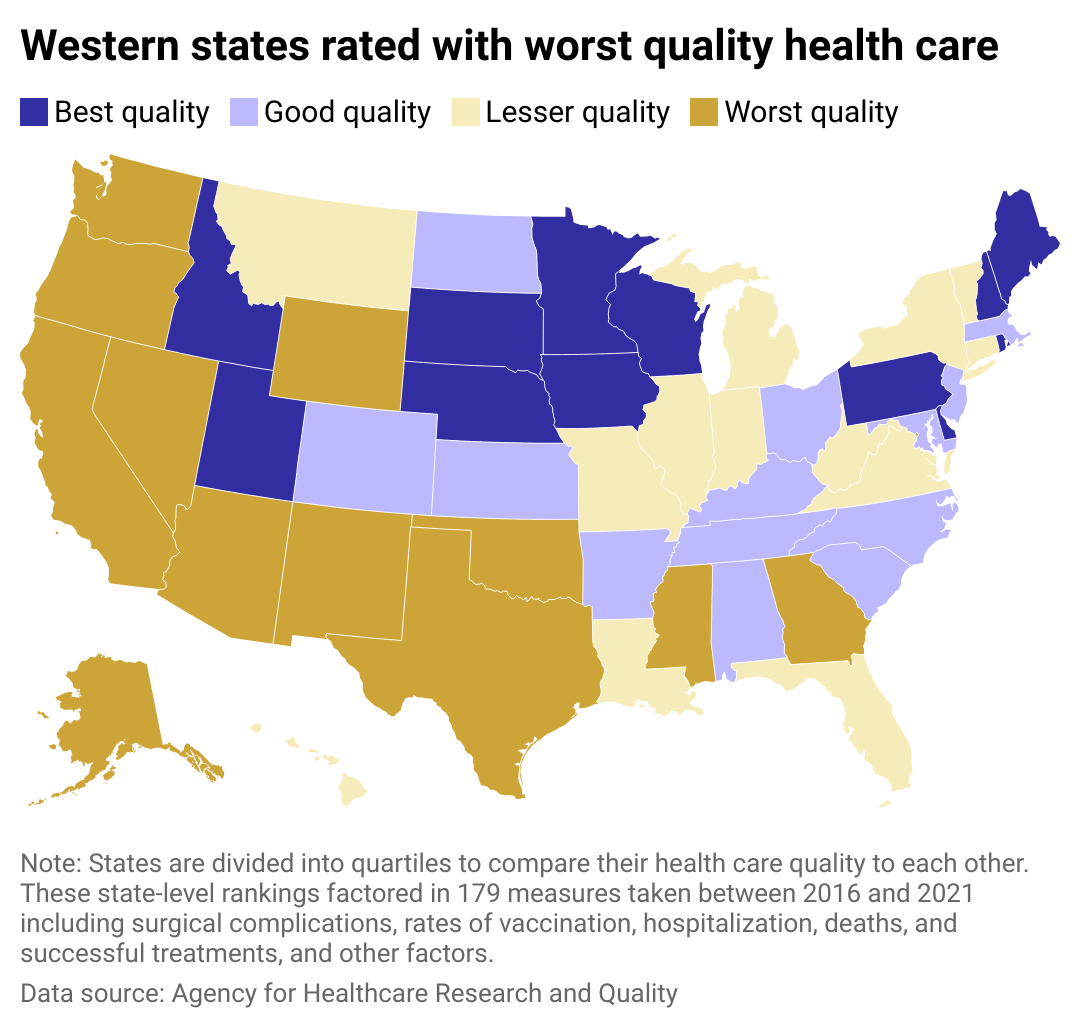 A heat map showing the quality of health care in each U.S. state, whether it is the best quality, good quality, lesser quality, or worst quality. Western states are rated with the worst quality health care.