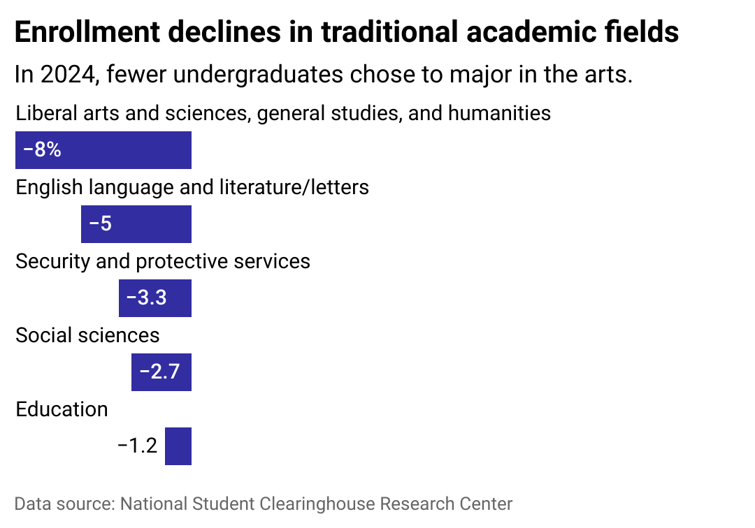 A bar chart showing that fewer students are choosing traditional college majors.