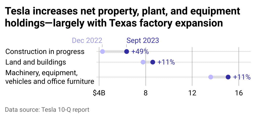 A range plot showing Tesla's increased investment in property, tools, construction, and other resources.