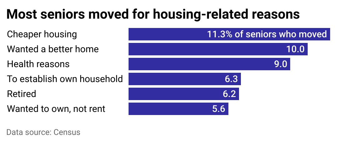 A bar chart showing common reasons seniors moved in 2022.