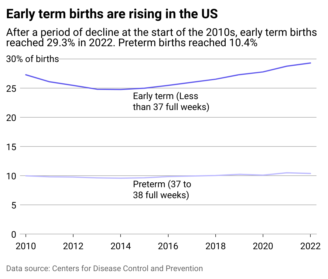 Line chart showing early term births are rising in the U.S. After a period of decline at the start of the 2010s, early term births reached 29.3% in 2022. Preterm births reached 10.4%.
