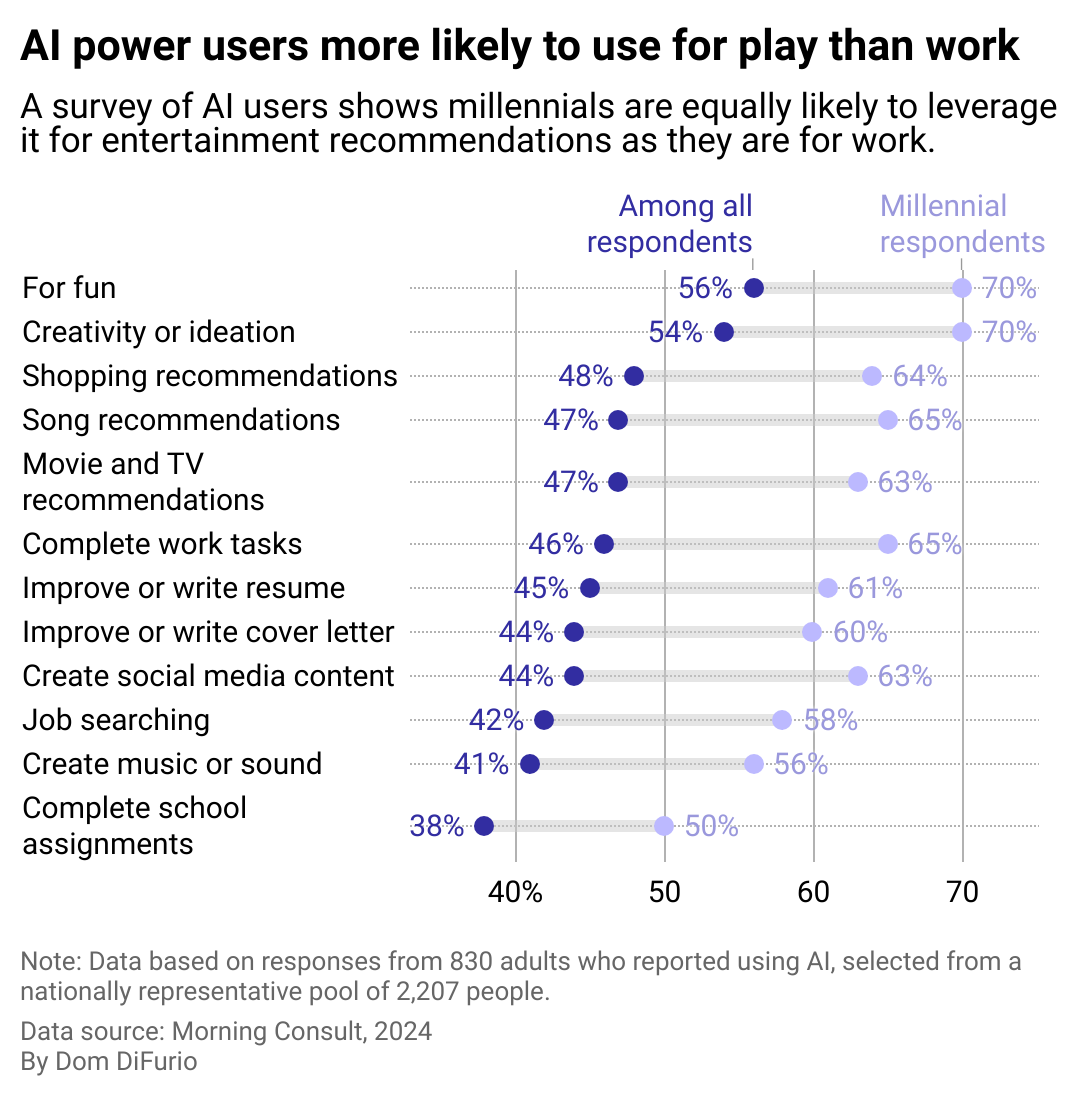 A bar chart showing millennials' responses to a question asking them how they use AI in their everyday lives. The highest percentage of respondents said they use it for fun, creativity or ideation, shopping recommendation, music recommendations, movies and TV recommendations, and completing work tasks, in that order.