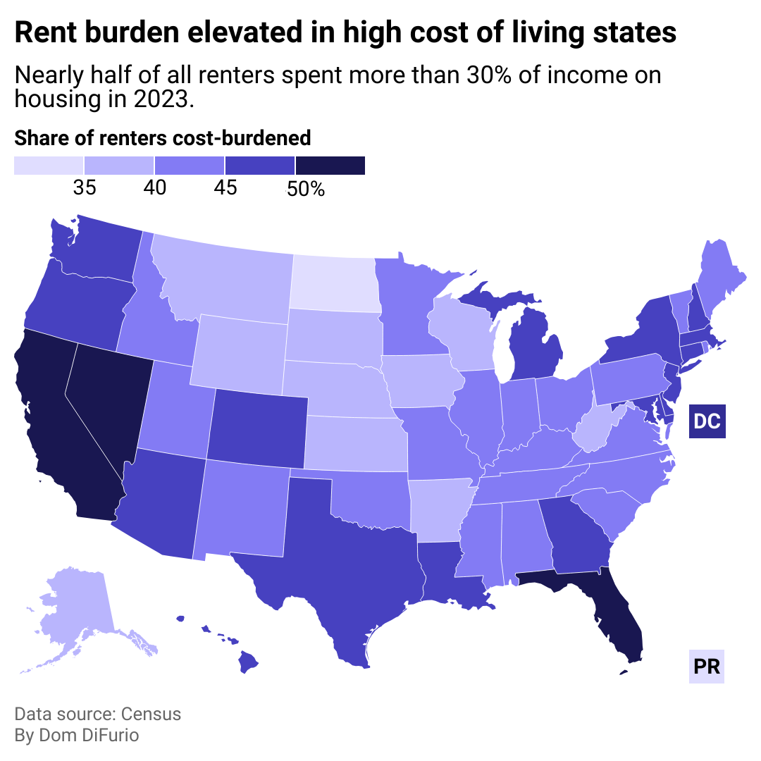 A map of the U.S. with states shaded darker based on how many residents there spend 30% or more of their annual household income on housing, whether a mortgage or rent. High cost of living states including California, Hawaii, and New York and D.C. stand out as having nearly 50% or more residents cost burdened. Florida, Texas, Colorado and the Pacific Northwest also have high shares of cost burdened residents, but not as high as those other states.