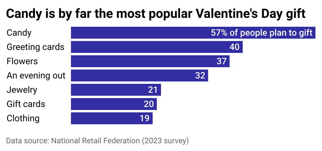 A bar chart showing the most popular Valentine's Day gifts.