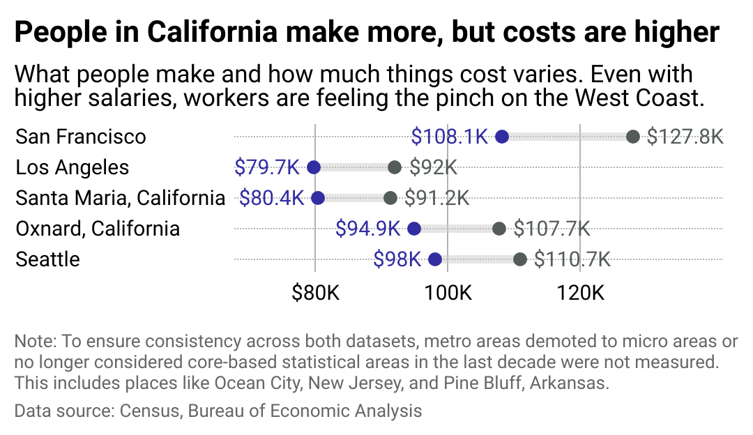 A chart showing metros with high salaries but high living costs.