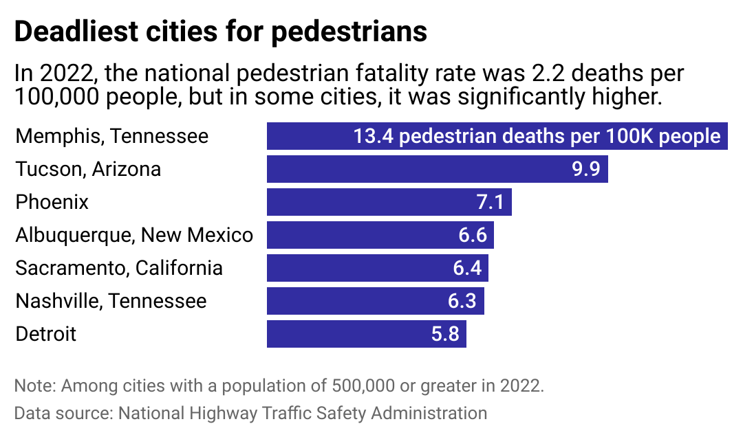 A bar chart showing major cities with the highest rate of pedestrian traffic deaths with Memphis, Tennessee at the top, followed by Tucson, Arizona, Phoenix, Albuquerque, New Mexico, Sacramento, California, Nashville, Tennessee, and Detroit.