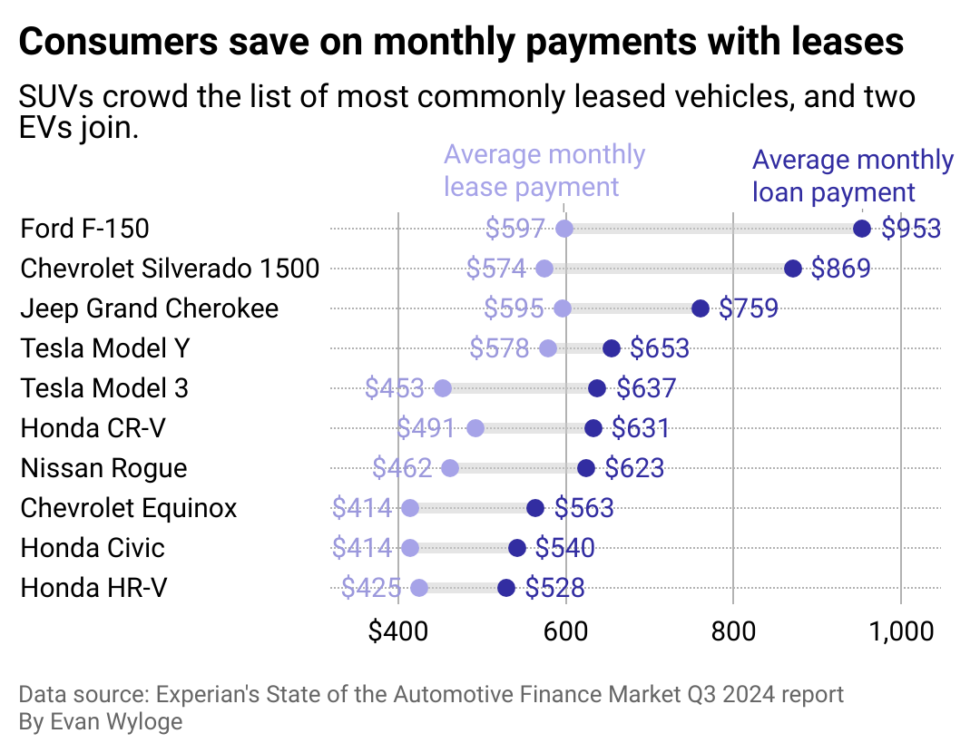 Range plot showing the average monthly loan payment, average monthly lease payment and average lease savings, for the 10 most commonly leased vehicles, which is comprised mostly of SUVs and includes two EVs.