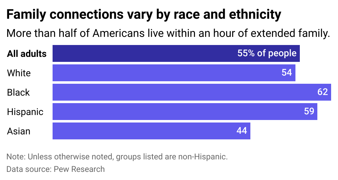 Bar chart showing how family connections vary by race and ethnicity, with Black Americans most likely to live within an hour of extended family.