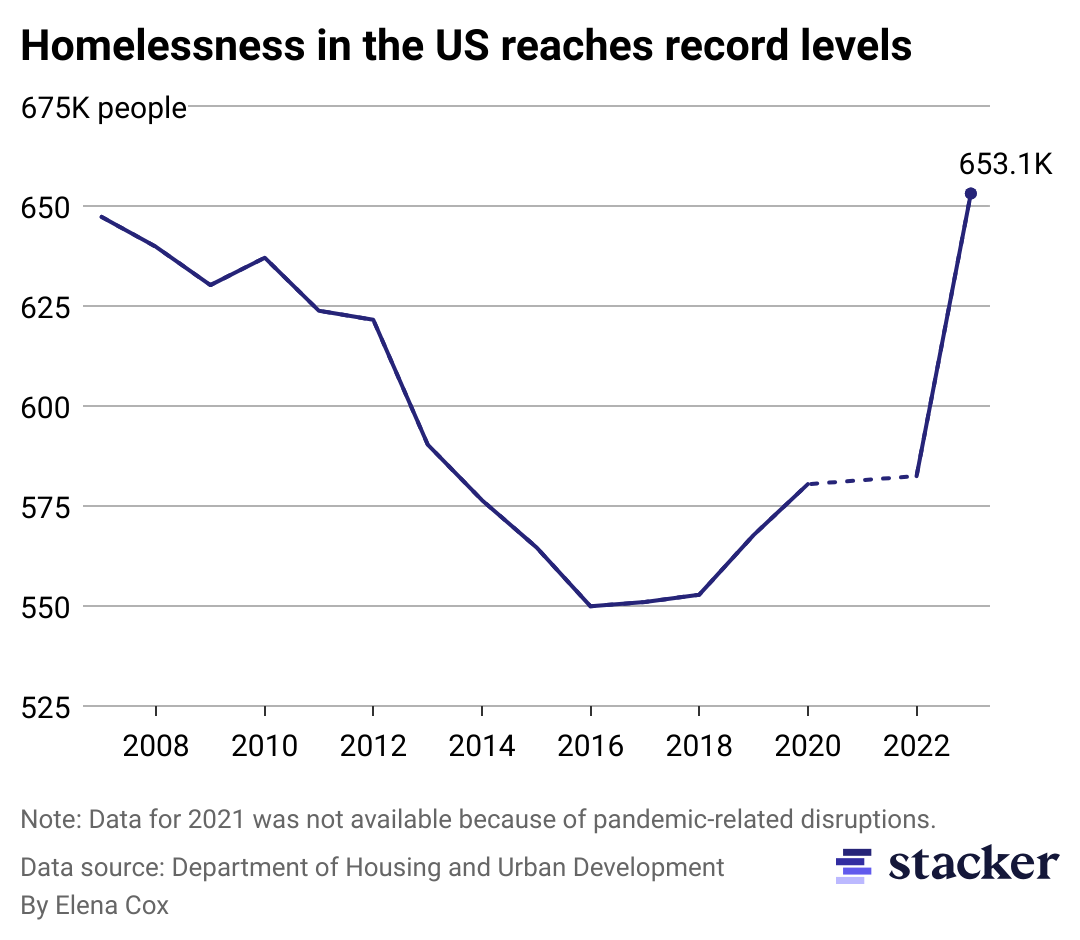 A line chart titled, homelessness in the U.S. reaches record levels. The chart shows how many people experienced homelessness from 2007 to 2023, except for 2021 because of the pandemic. Homelessness numbers steeply declined around 2012, remained lower for a few years, and began to incline again in 2018. In 2023, 653,100 people experienced homelessness—higher than 2007 levels.