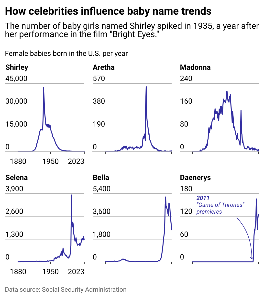 A line chart showing some popular girls' names driven by celebrities, by year. Shirley Temple inspired thousands to name their children after her in the 1930s.