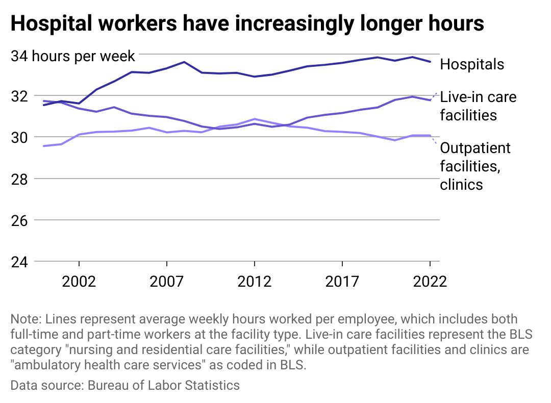 A multiline chart showing the average hours worked by employees in three separate health care industries: hospitals, live-in care facilities, and outpatient facilities and clinics.
