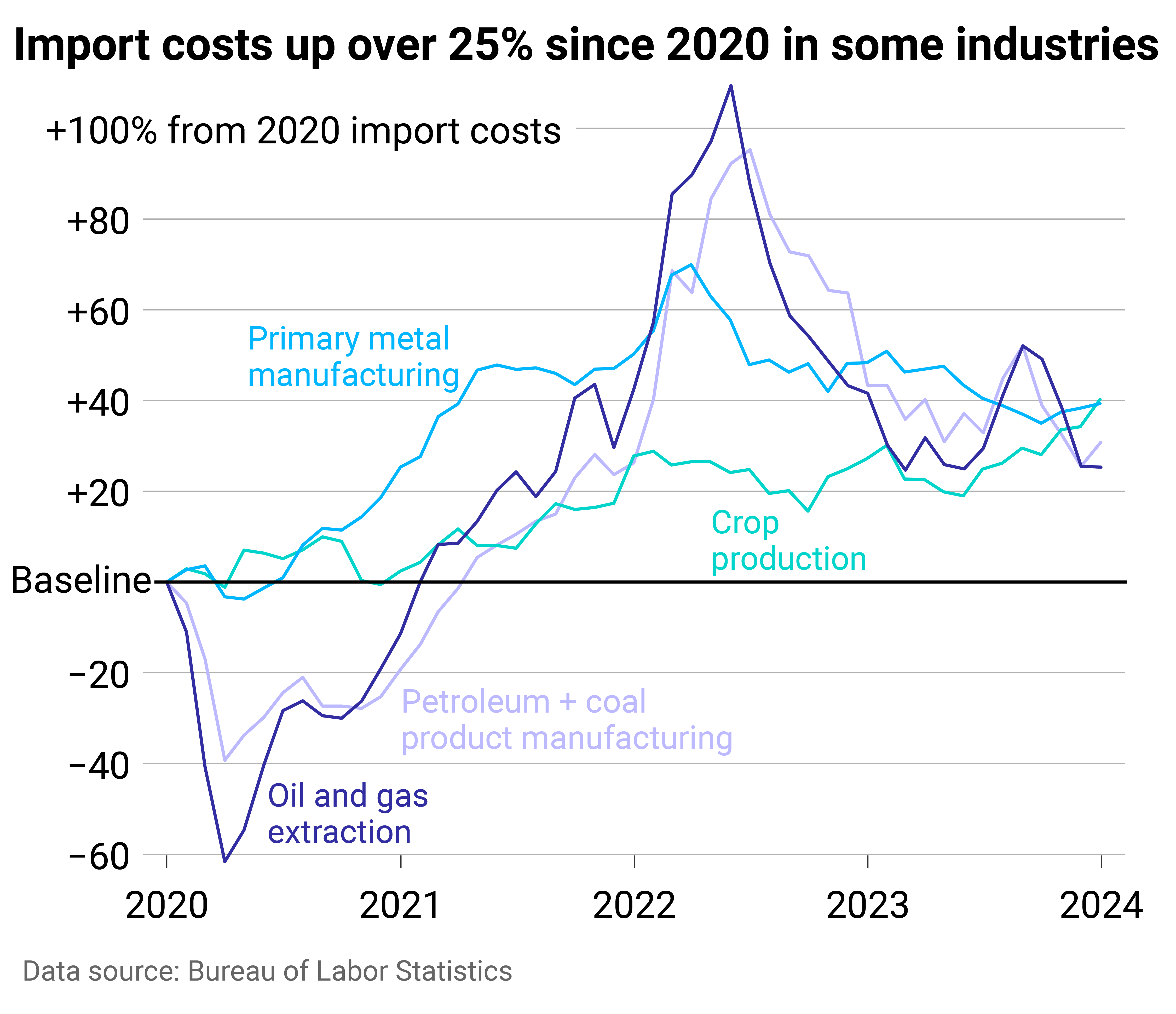A multiline chart showing the change in import costs in four major product industries.