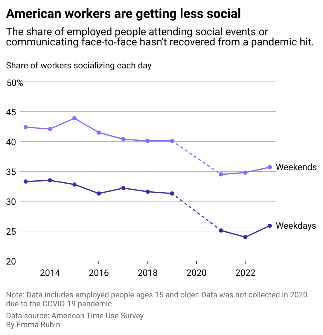 Line chart showing the share of workers attending social events or communicating face-to-face hasn't recovered from a pandemic hit. On weekdays about one-quarter of workers socialize, compared to just over one-third on weekends.
