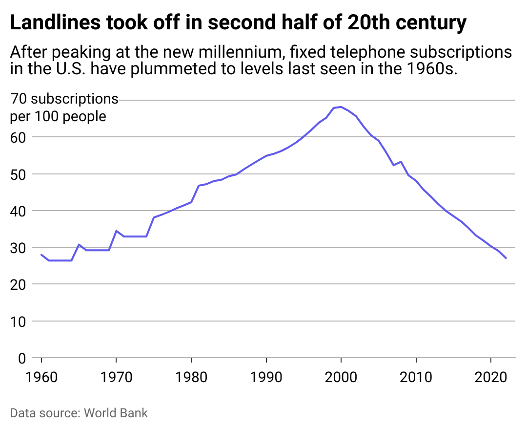 Line chart showing landline subscriptions took off in second half of 20th century. After peaking at the new millennium, fixed telephone subscriptions in the U.S. have continued to fall.