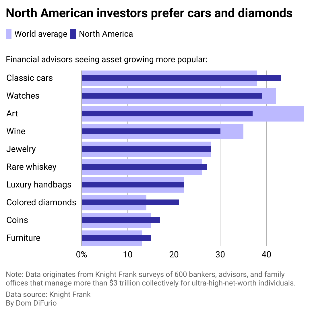 A bar chart showing the alternative investments becoming more popular based on a survey from consulting firm Knight Frank. Compared to the world average, North American investors are 7 percentage points more likely to invest in colored diamonds, 5 percentage points more likely to invest in classic cars, 2 percentage points more likely to invest in coins and furniture, and 1 percentage point more likely to invest in rare whiskey.