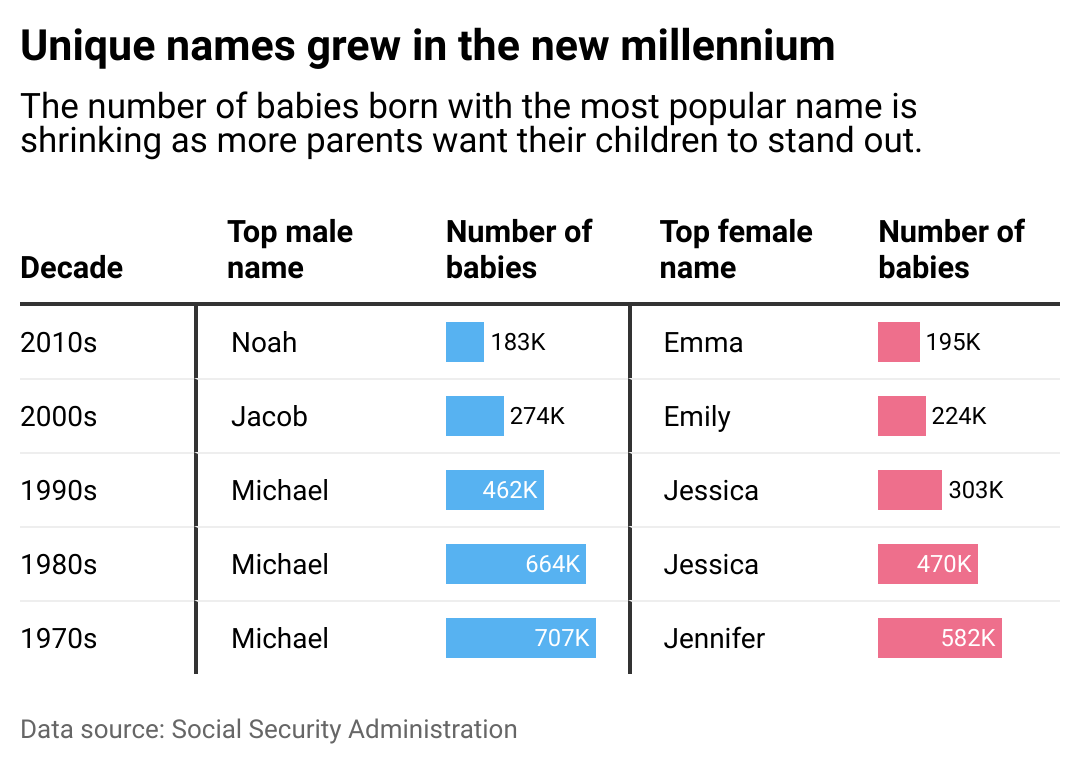 Table showing the number of unique names grew in the new millennium. The number of babies born with the most popular name is shrinking as more parents seek unique names.