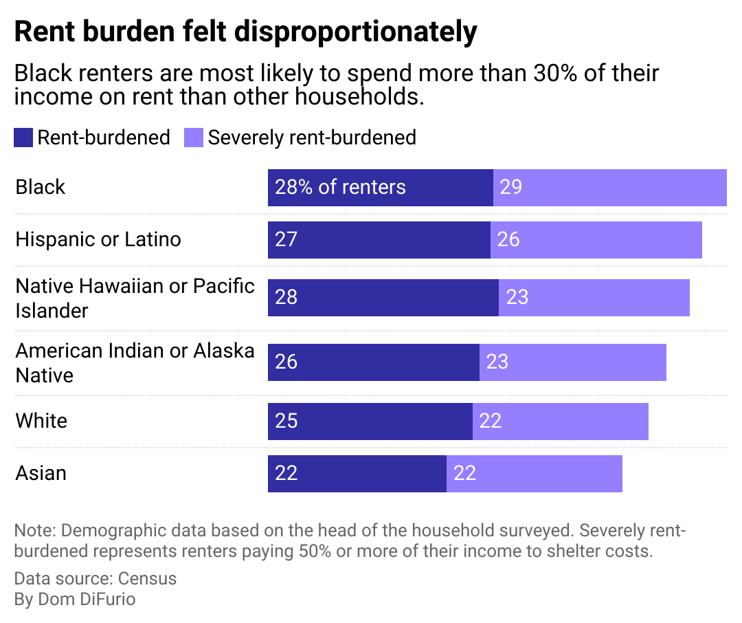 A bar chart showing the percentage of different demographics of renters that pay 30% or more of their income in rent. 56% of Black renters are rent burdened, the highest of any demographic group. They're followed by Hispanic or Latino renters, Native Hawaiian or Pacific Islander renters, American Indian or Alaska Native renters, white renters, and Asian renters.