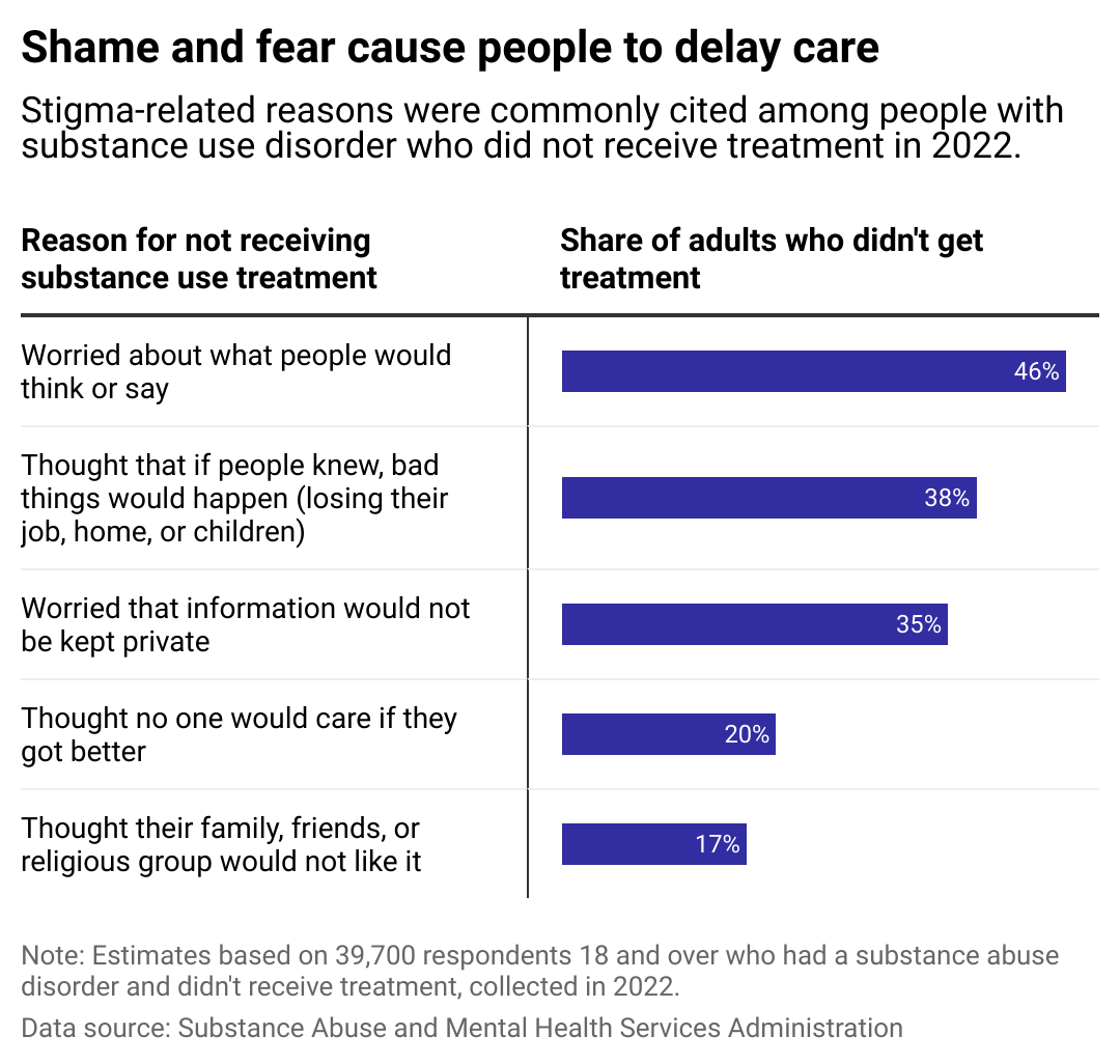 Bar chart showing stigma reasons for not receiving substance-use disorder treatment.