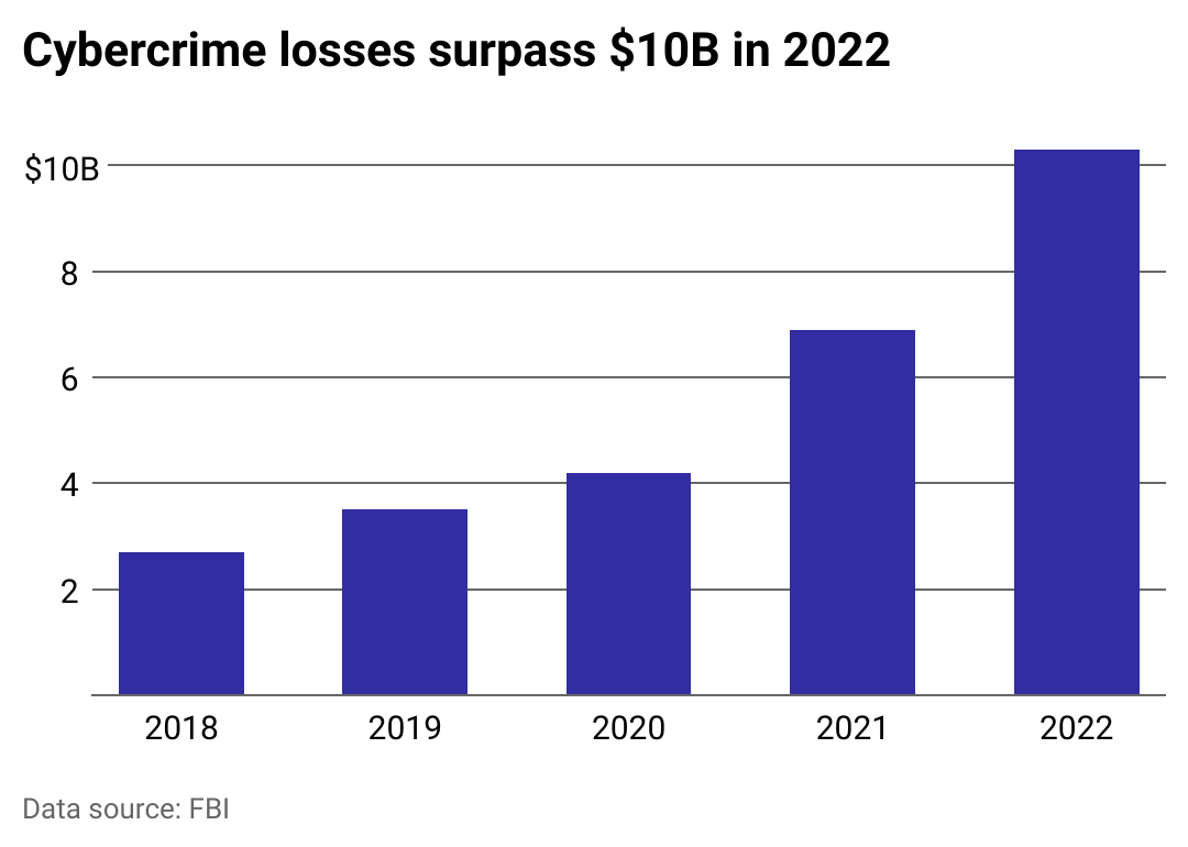 A bar chart showing the comprehensive losses of reported victims of cybercrime over the past 5 years.