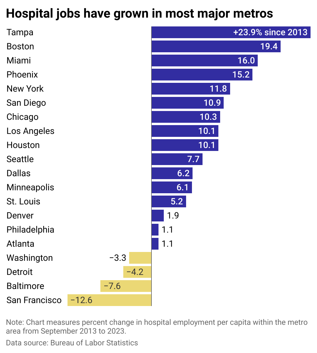 A bar chart showing the percent change in hospital employment from 2013 to 2023 within 20 major metros.