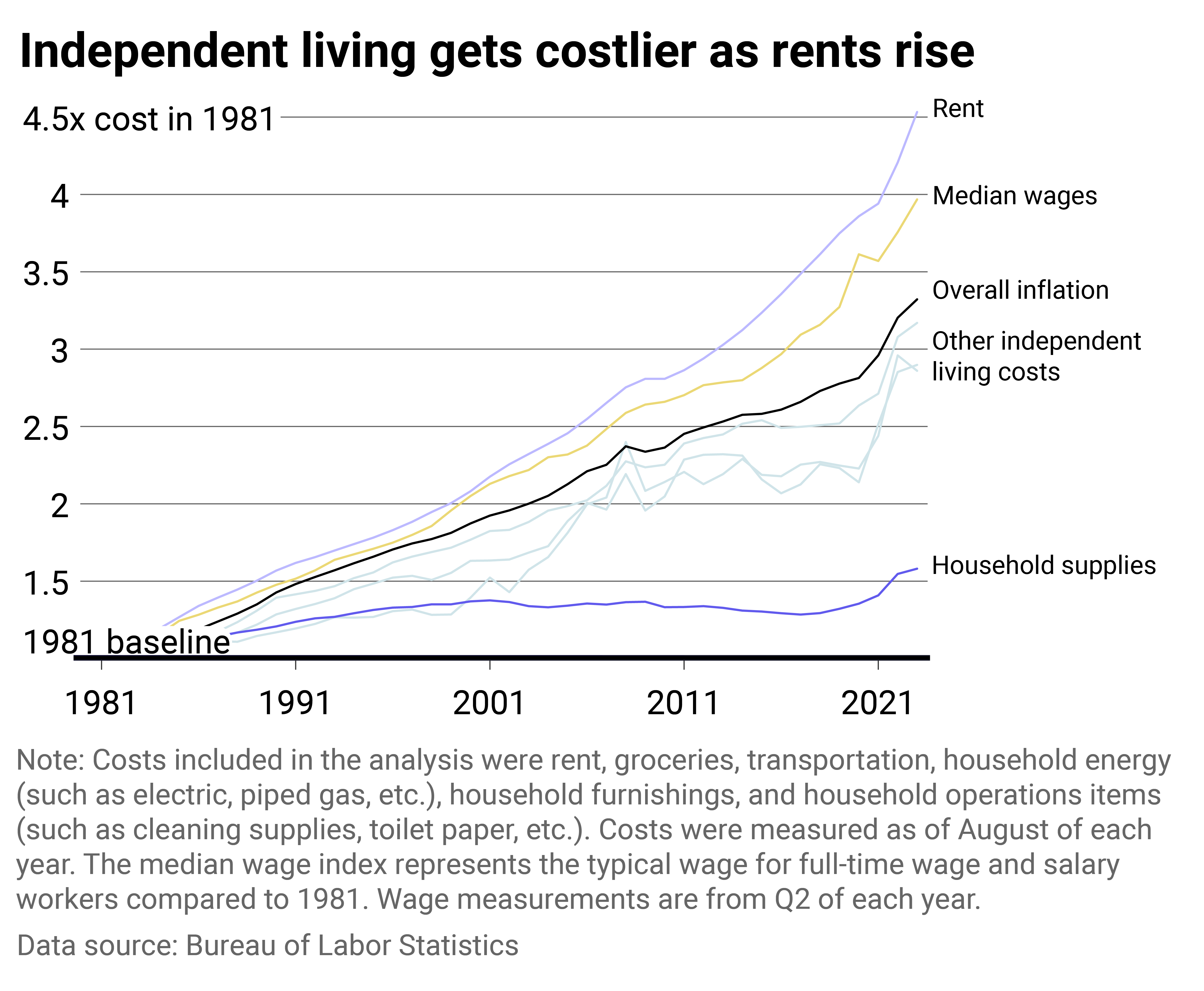 A multiline chart showing changes in the cost of various items over time.