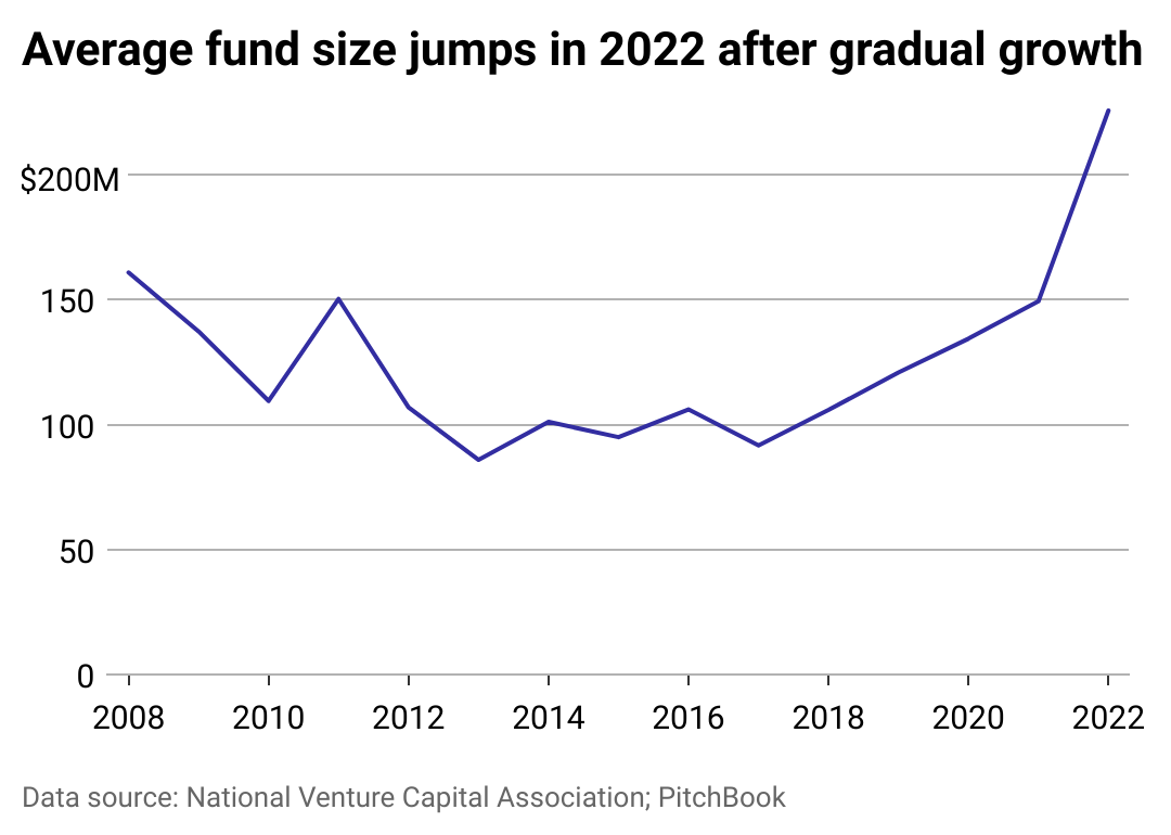 A line chart showing the growth in average fund size over time.