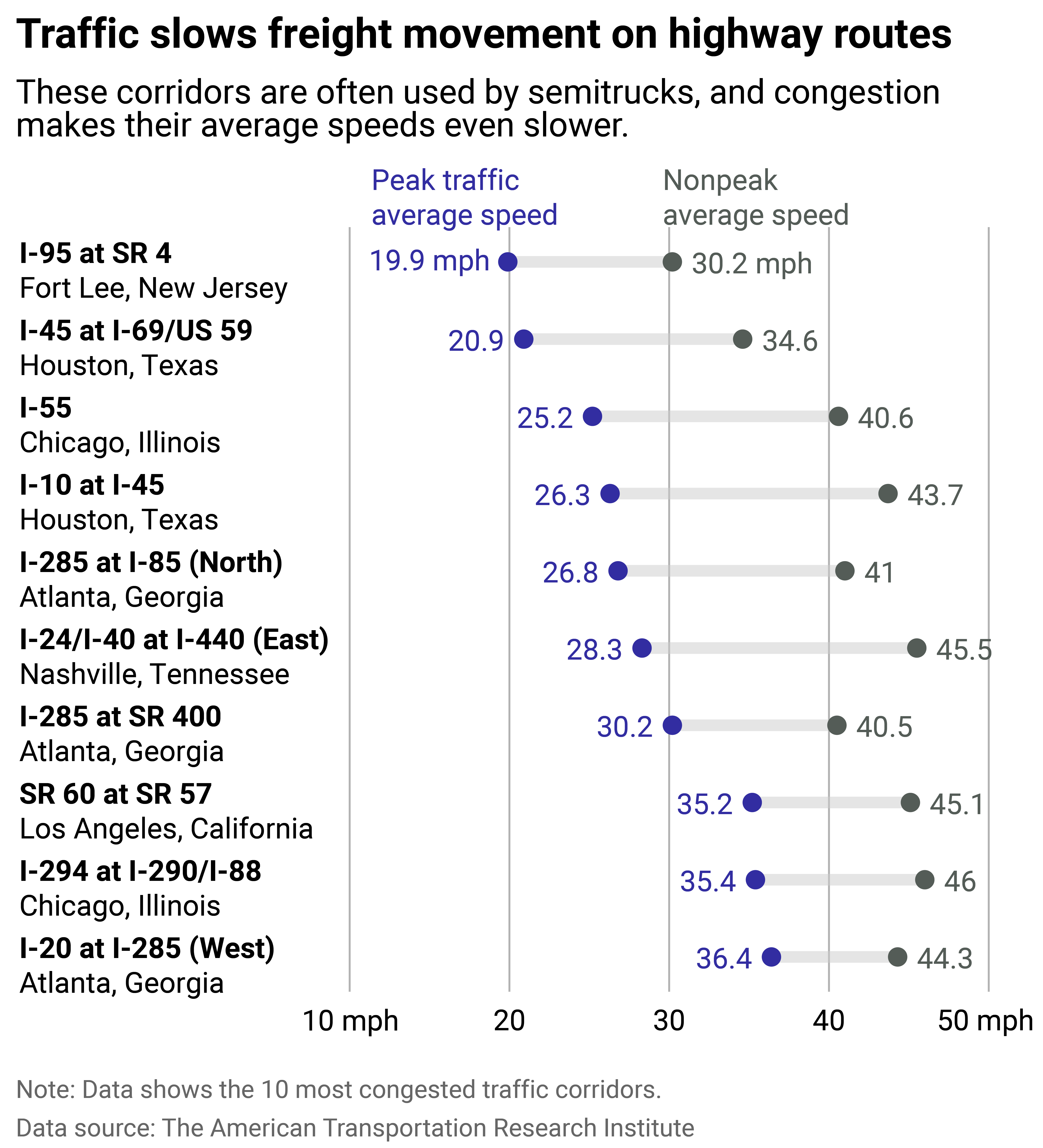 Range plot showing traffic slows freight movement on highway routes. These corridors are often used by semitrucks, and congestion makes their average speeds even slower.