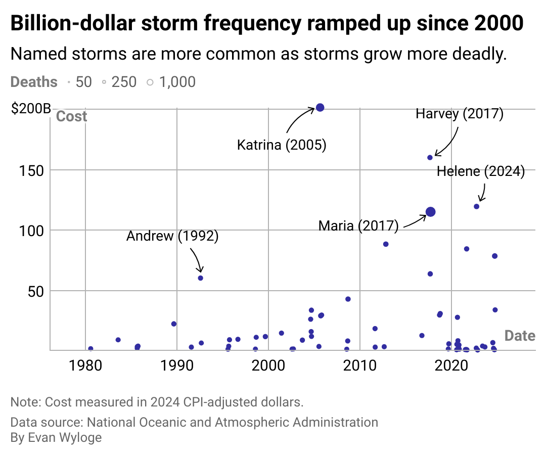 A scatterplot chart showing storms are becoming more costly and deadlier.