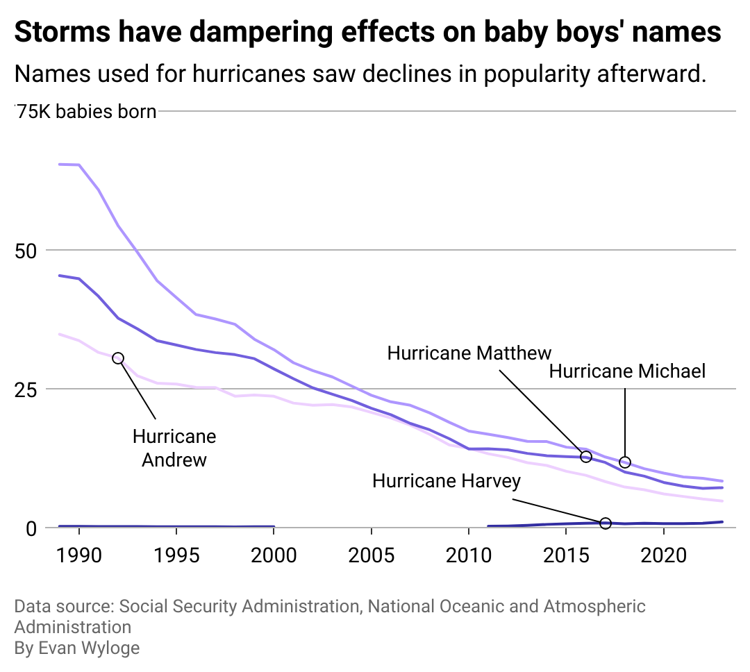 A line chart showing how boys' names were impacted by major storms.