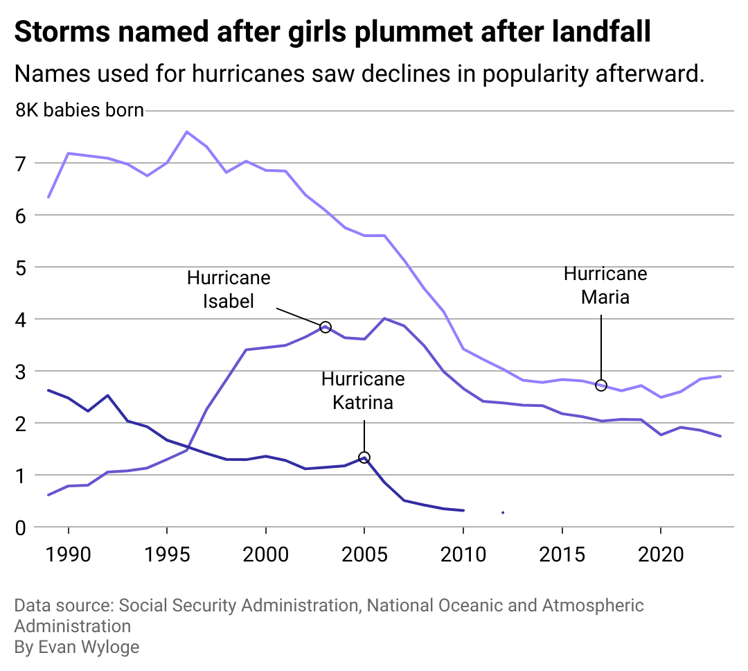 A line chart showing how girls' names were impacted by major storms.