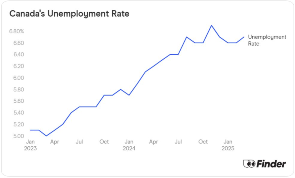 Data graph showing Canada's unemployment rate.