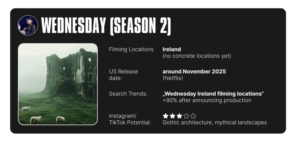 Infographic on Wednesday's filming location info and summary of search trends and social media potential.
