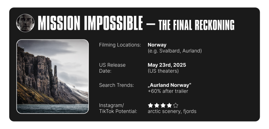Infographic on Mission Impossible: The Final Reckoning's filming location info and summary of search trends and social media potential.