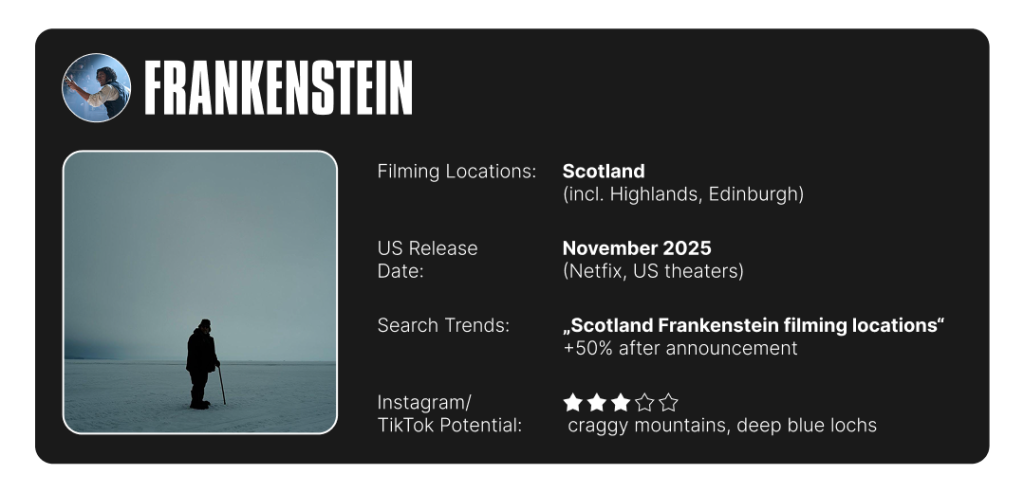 Infographic on Frankenstein's filming location info and summary of search trends and social media potential.
