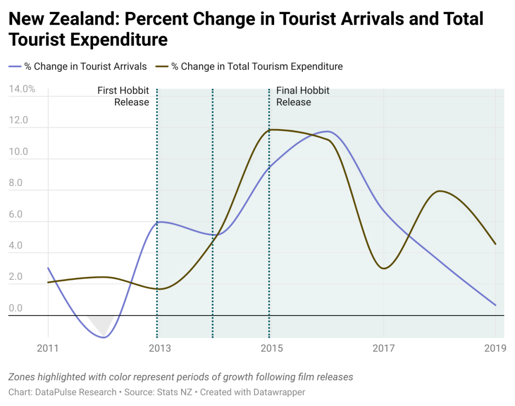 Data graph showing the New Zealand percent change in tourist arrival and total tourist expenditure.