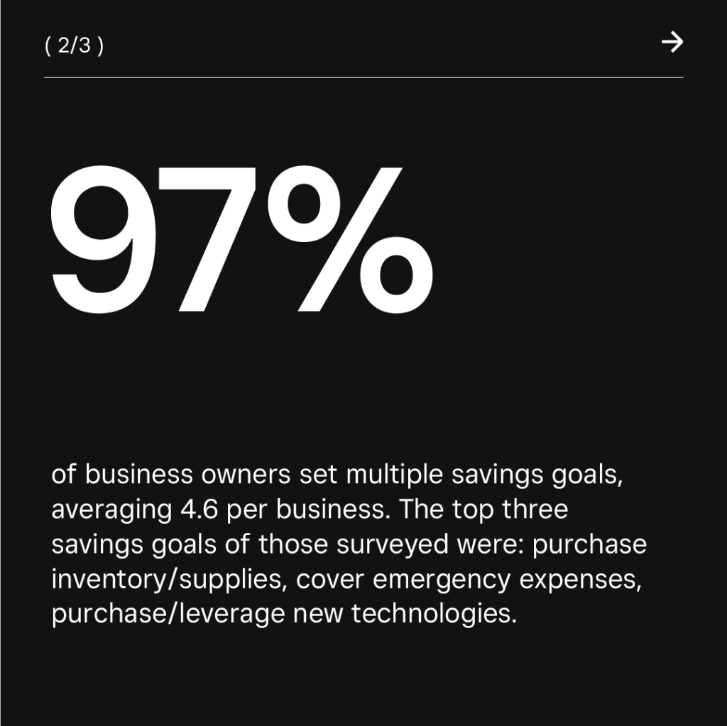 Graphic stating that 97% of business owners set multiple savings goals.