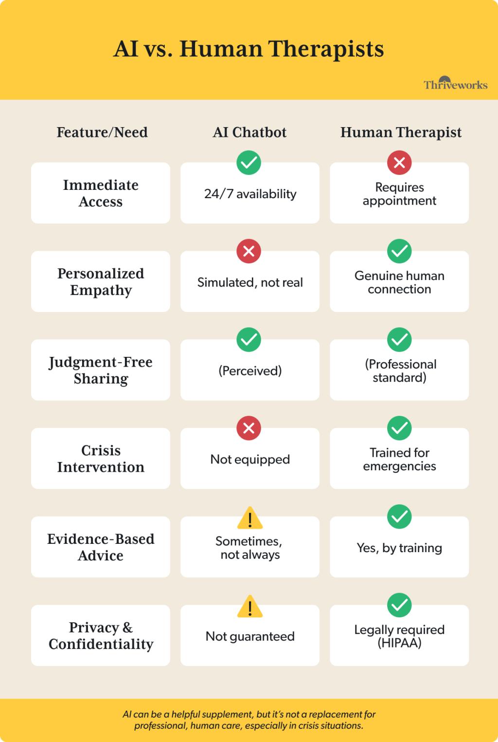 Infographic showing the pros and cons of AI chatbots vs. human therapists.