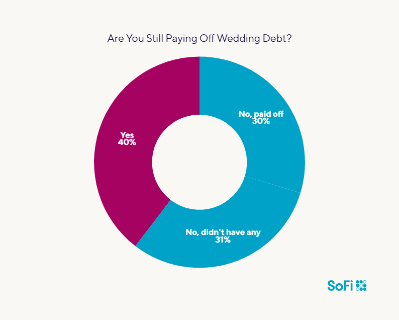 Pie chart showing survey results to the question "Are you still paying off wedding debt?".