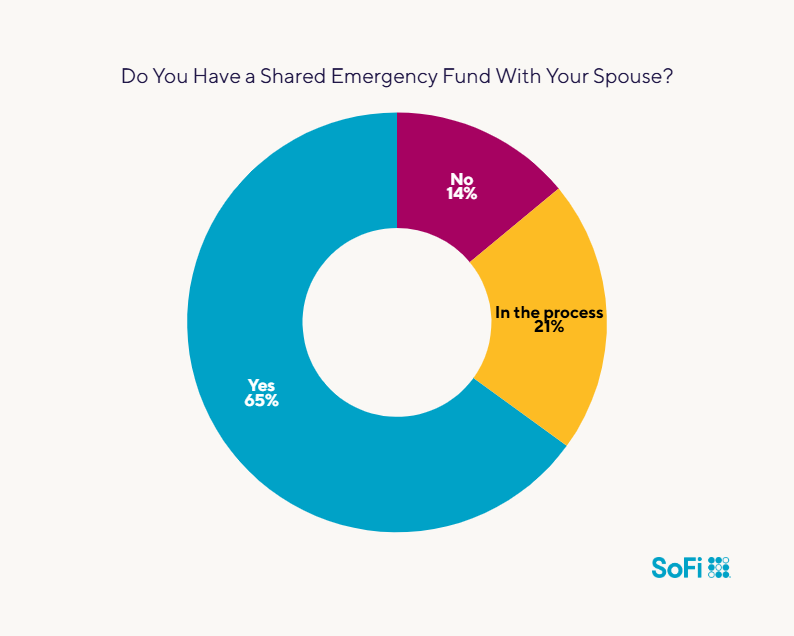 Pie chart showing survey results to the question "Do you have a shared emergency fund with your spouse?".